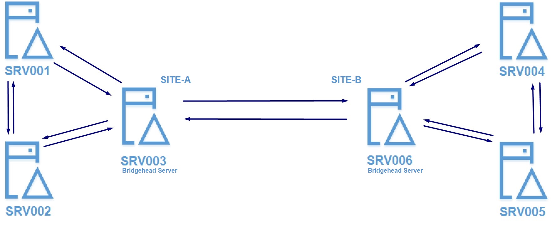 Active Directory Sites and Services Yapılandırma